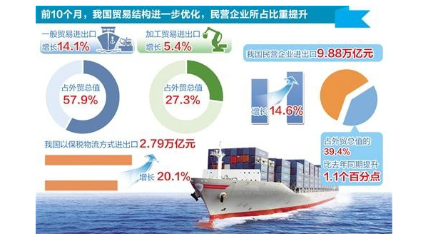 中國貿(mào)易順差收窄，精密機械需求強勁